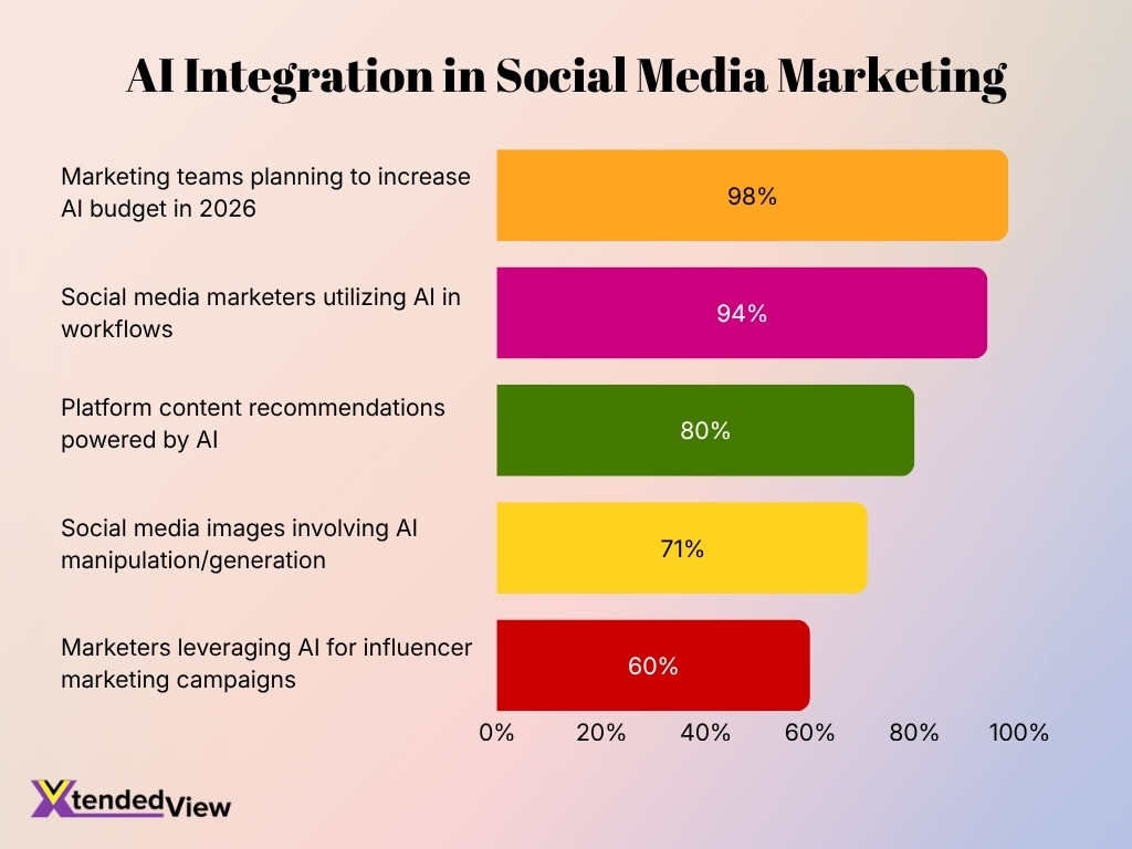 Ai Integration In Social Media Marketing