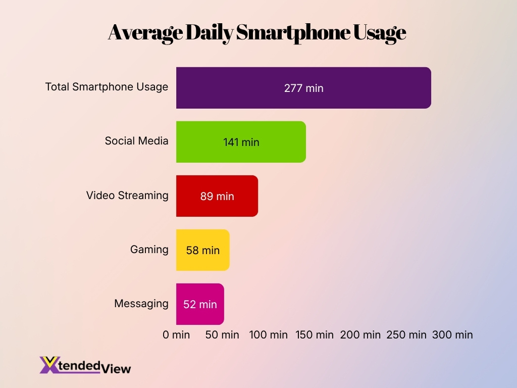 Average Daily Smartphone Usage