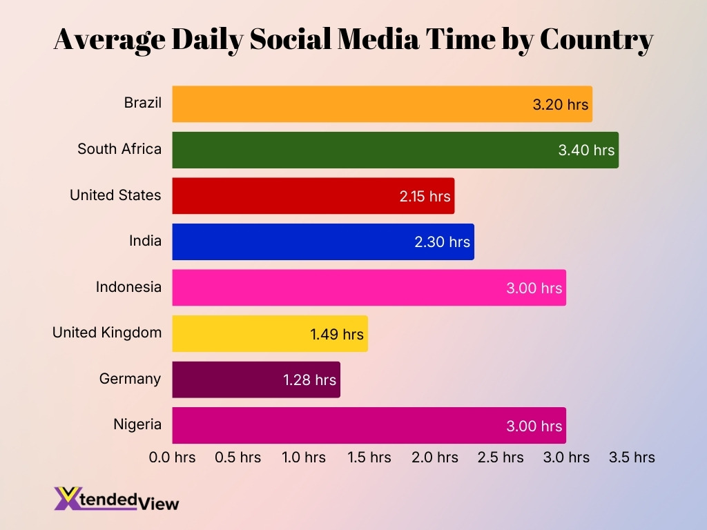 Average Daily Social Media Time By Country Average Daily Social Media Time By Country