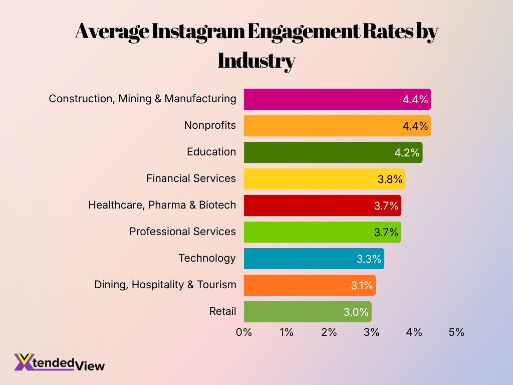 Average Instagram Engagement Rates By Industry