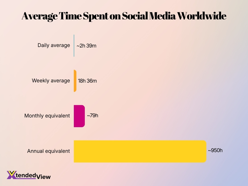 Average Time Spent On Social Media Worldwide