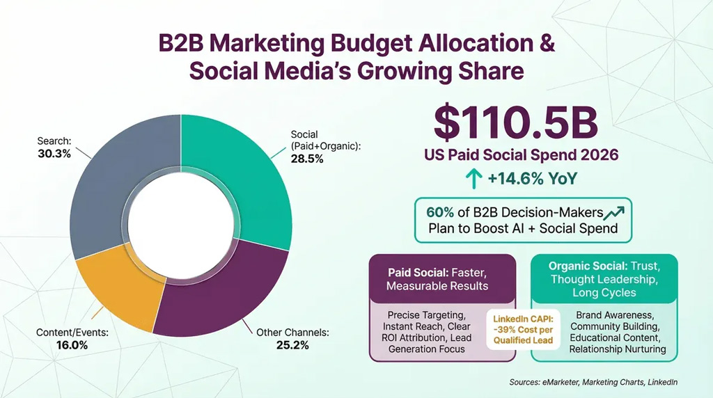 B2b Marketing Budget Allocation And Social Media Spend