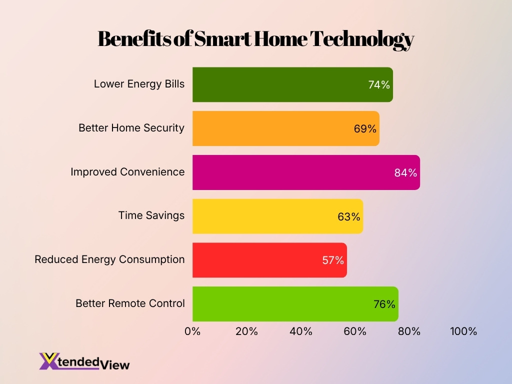 Benefits Of Smart Home Technology