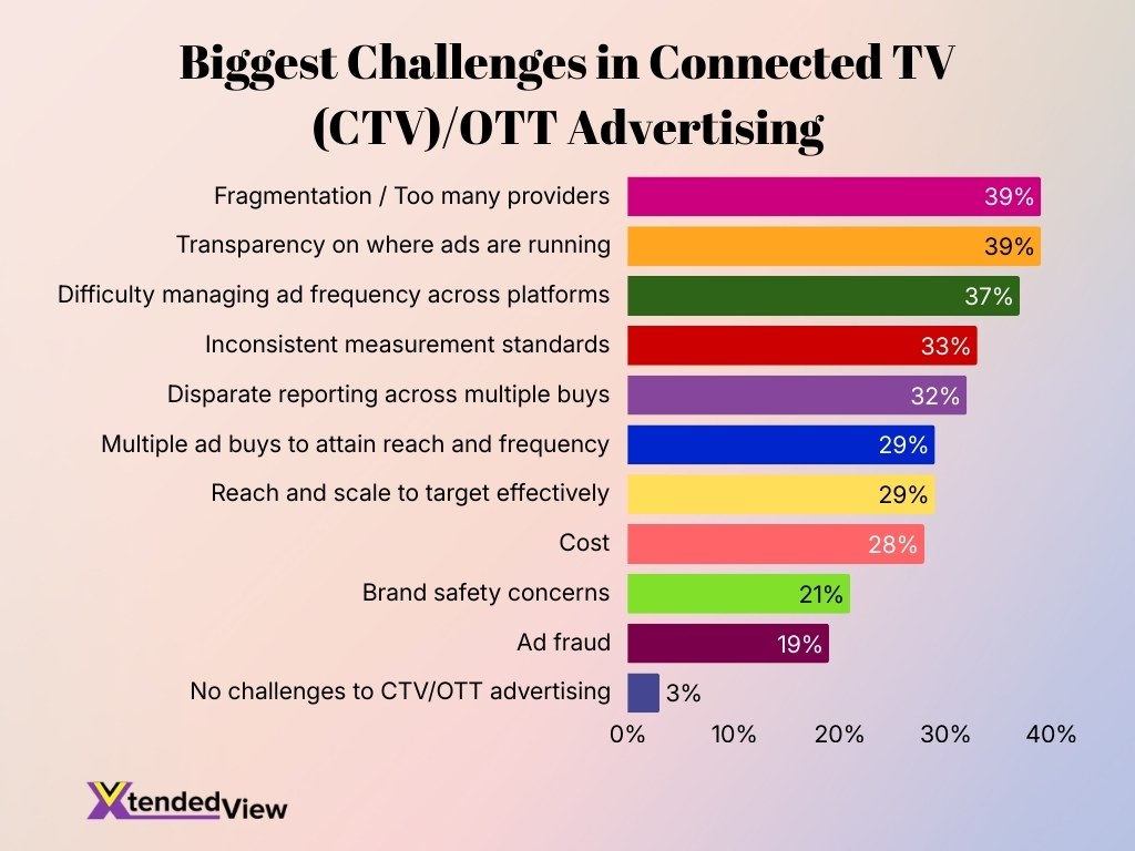 Biggest Challenges In Connected Tv Ctv Ott Advertising