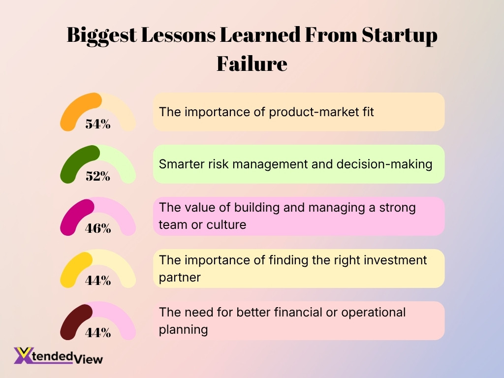 Biggest Lessons Learned From Startup Failure