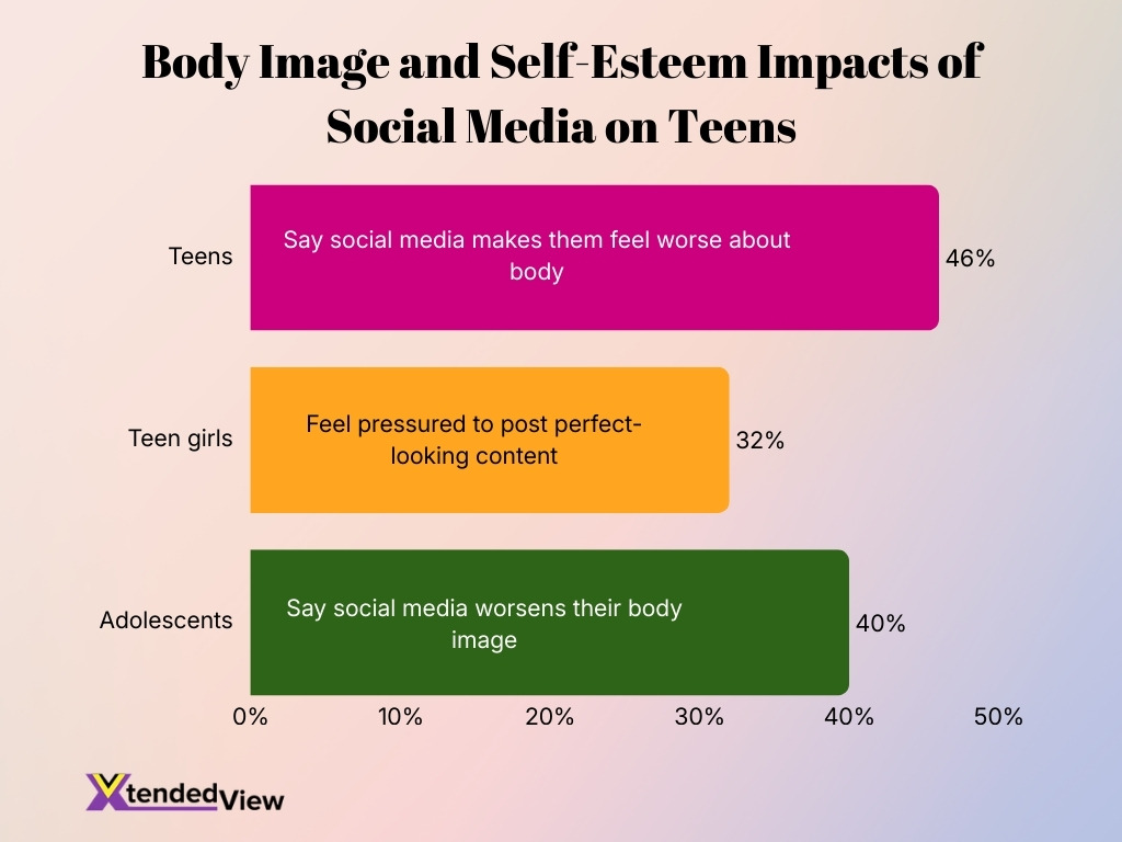 Body Image And Self Esteem Impacts Of Social Media On Teens