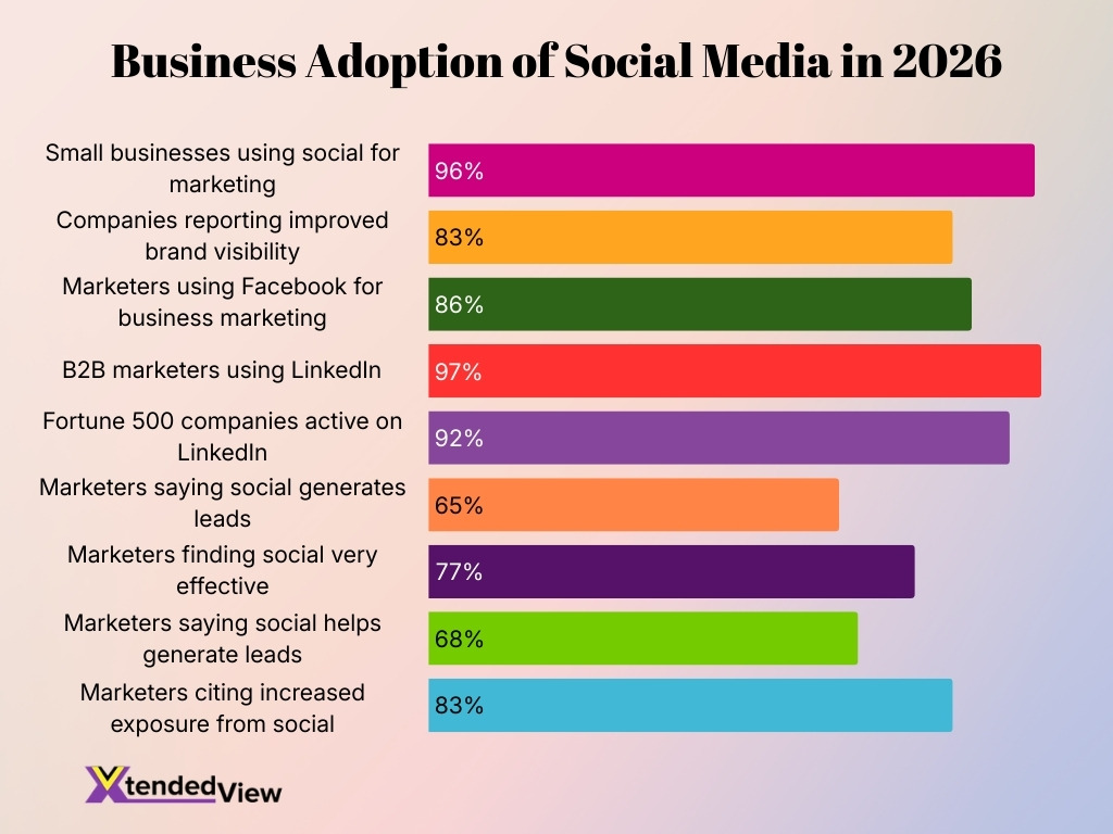 Business Adoption Of Social Media In 2026