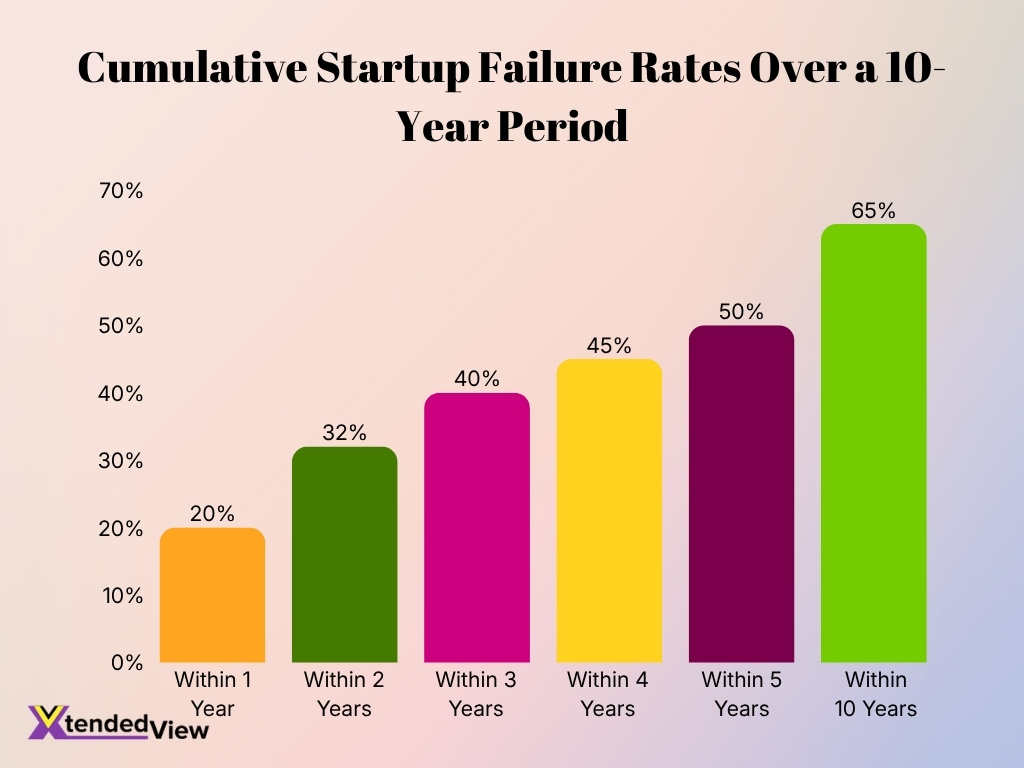 Cumulative Startup Failure Rates Over A 10 Year Period