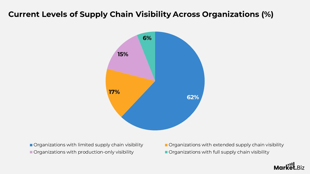 Current Levels Of Supply Chain Visibility Across Organizations