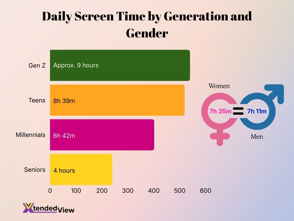 Daily Screen Time By Generation And Gender