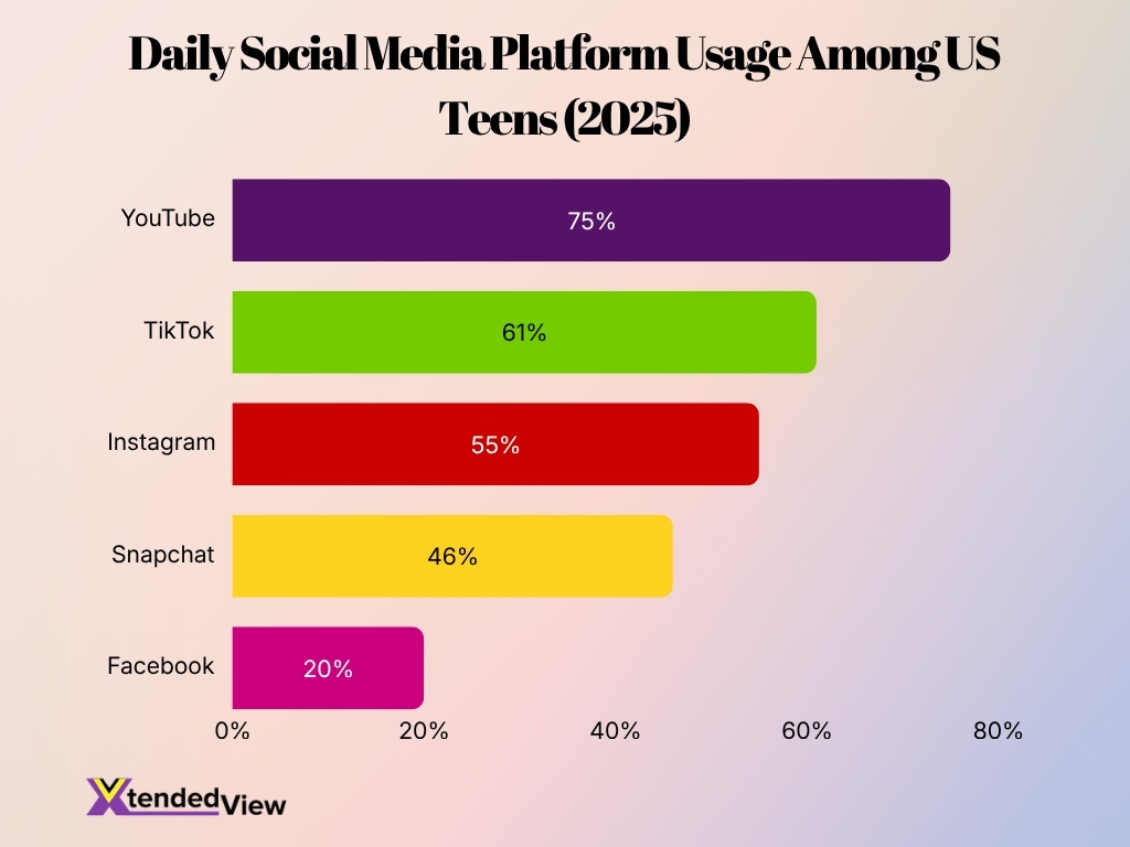 Daily Social Media Platform Usage Among Us Teens 2025