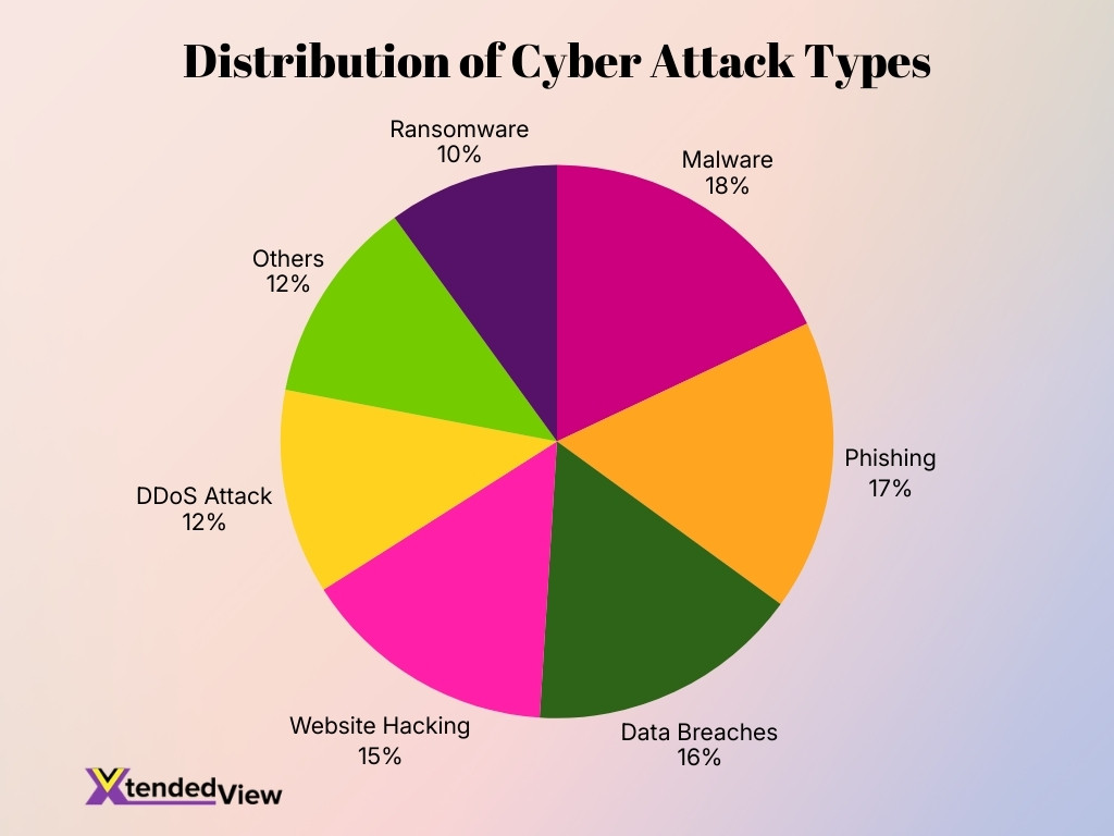 Distribution Of Cyber Attack Types