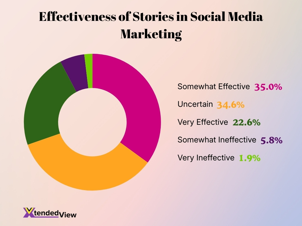 Effectiveness Of Stories In Social Media Marketing