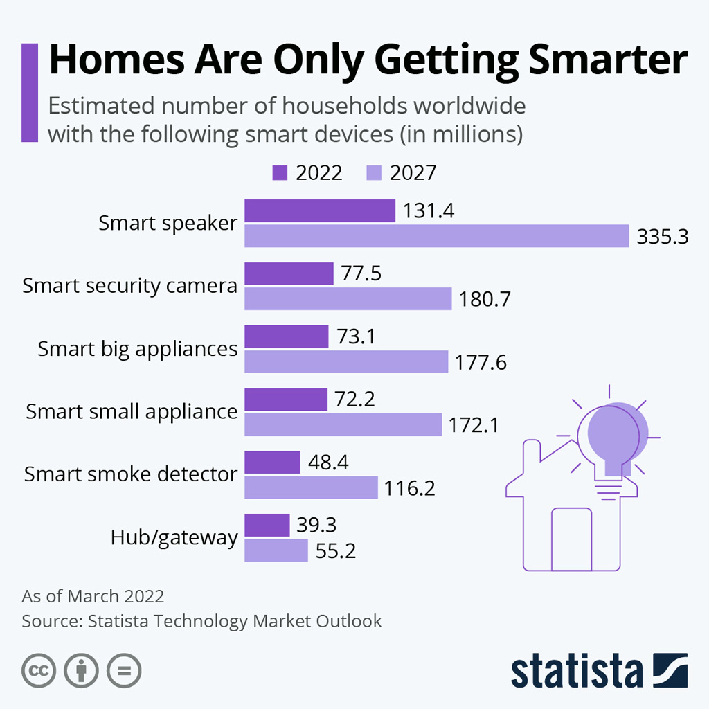 Estimated Number Of Households Worldwide With Smart Devices