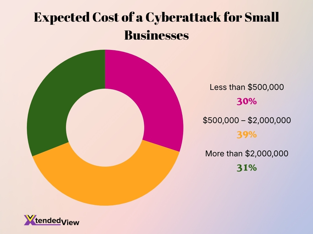 Expected Cost Of A Cyberattack For Small Businesses