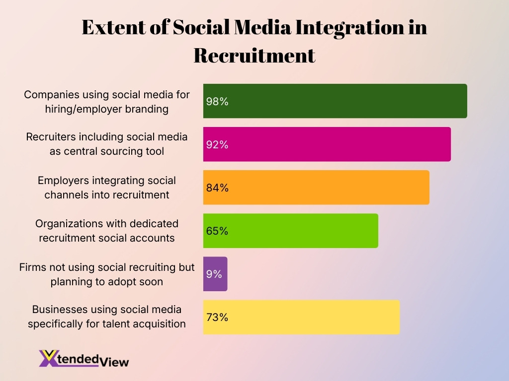 Extent Of Social Media Integration In Recruitment Extent Of Social Media Integration In Recruitment