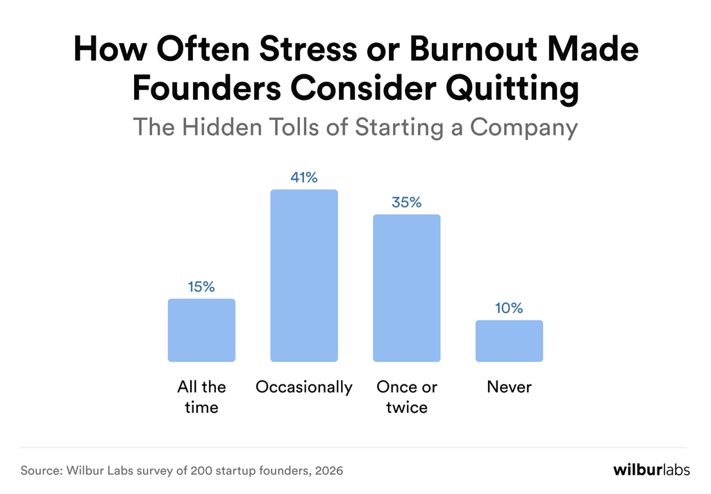 Founder Stress And Burnout Statistics