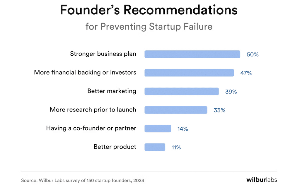 Founders Recommendations For Preventing Startup Failure