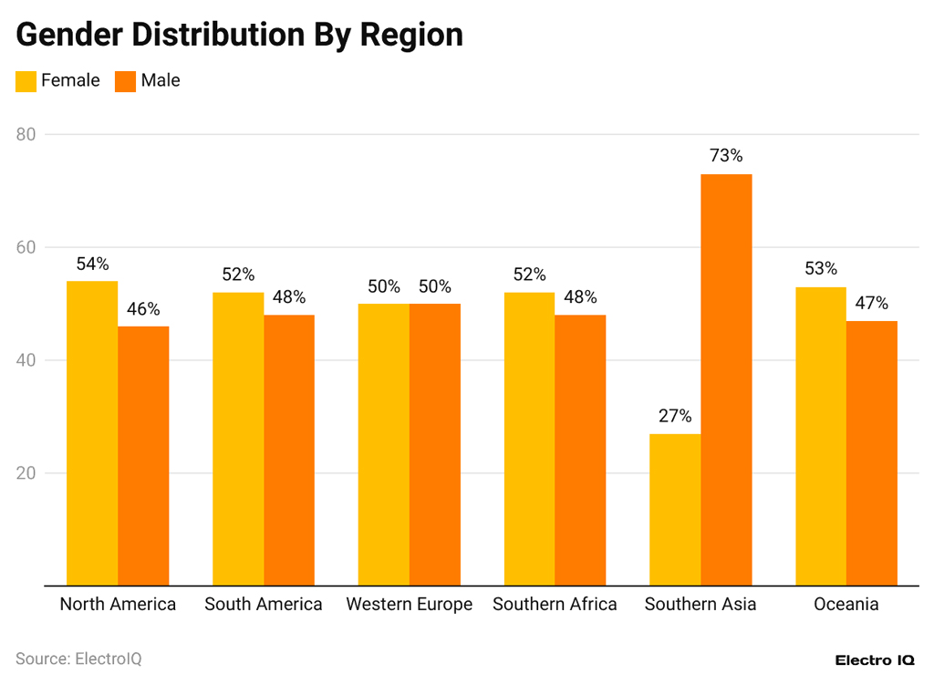 Gender Distribution By Region Gender Distribution By Region
