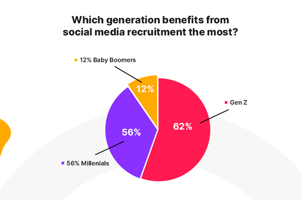 Generational Benefits Of Social Media Recruitment
