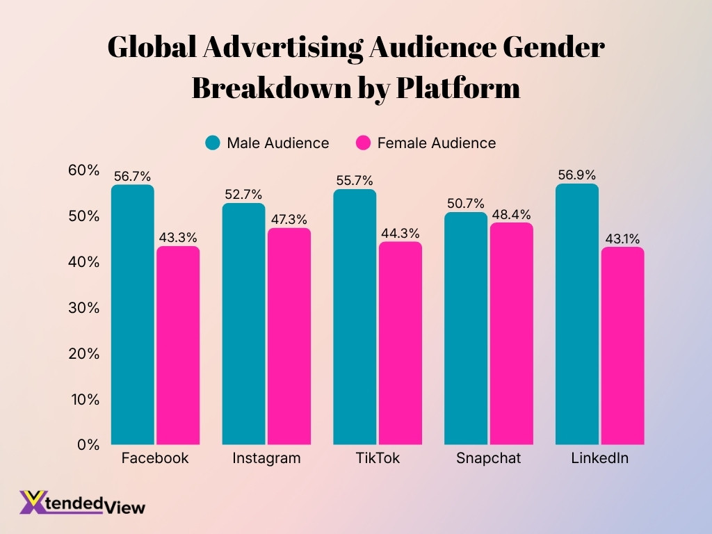 Global Advertising Audience Gender Breakdown By Platform