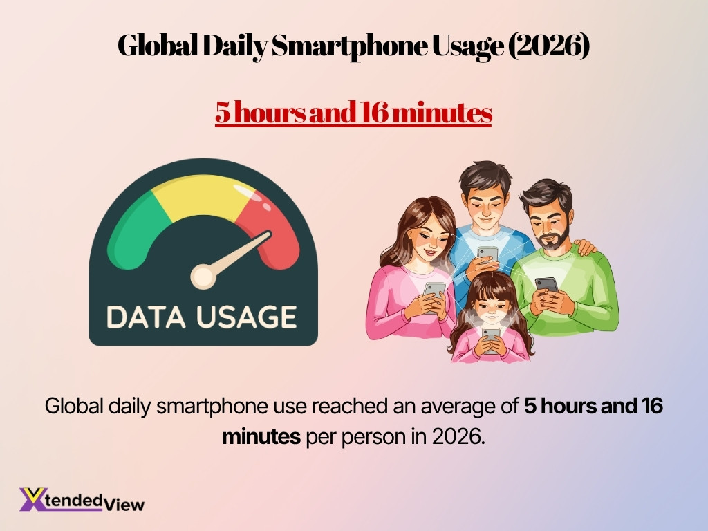 Global Daily Smartphone Usage 2026