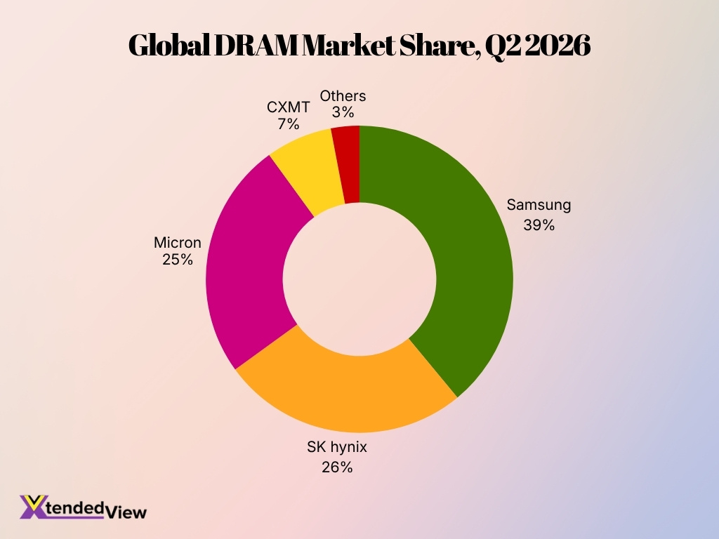 Global Dram Market Share Q2 2026