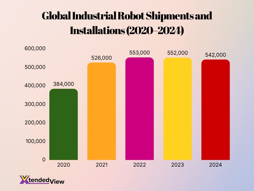 Global Industrial Robot Shipments And Installations 2020 2024