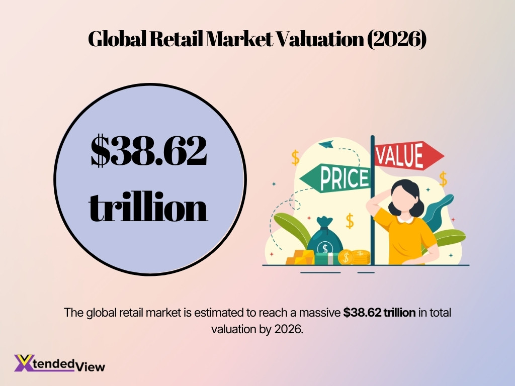 Global Retail Market Valuation 2026