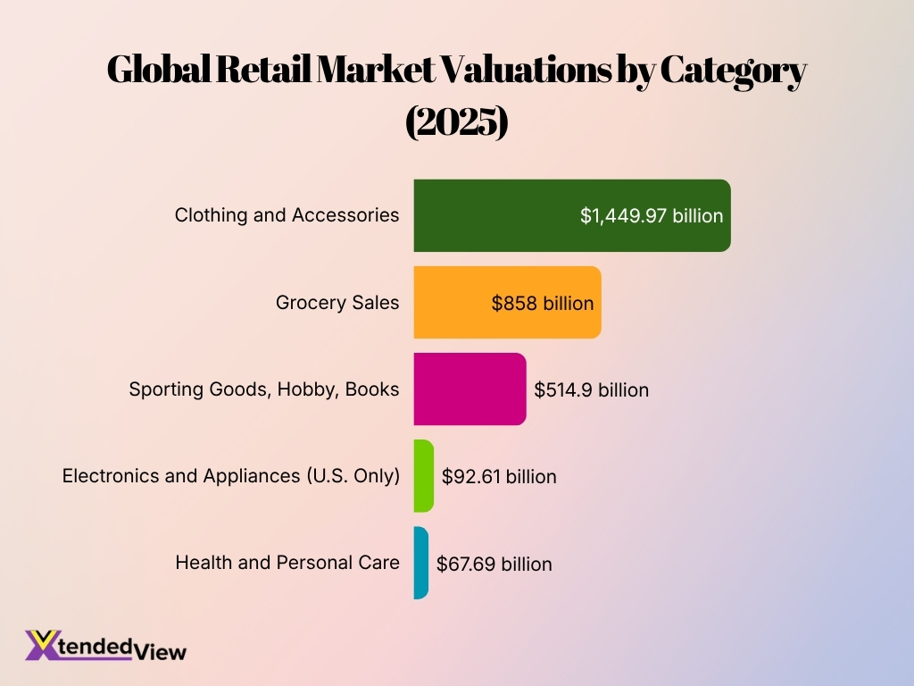 Global Retail Market Valuations By Category 2025