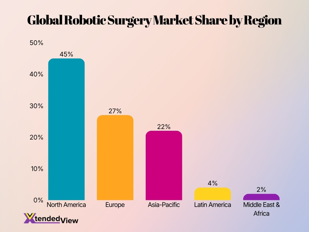 Global Robotic Surgery Market Share By Region