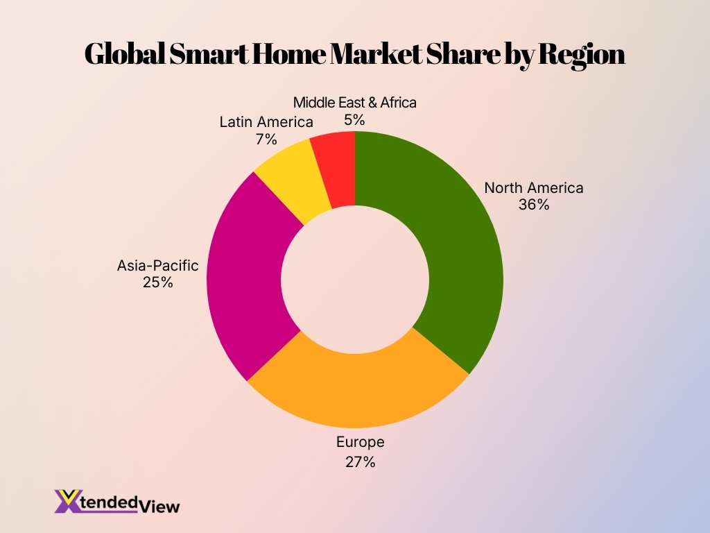 Global Smart Home Market Share By Region