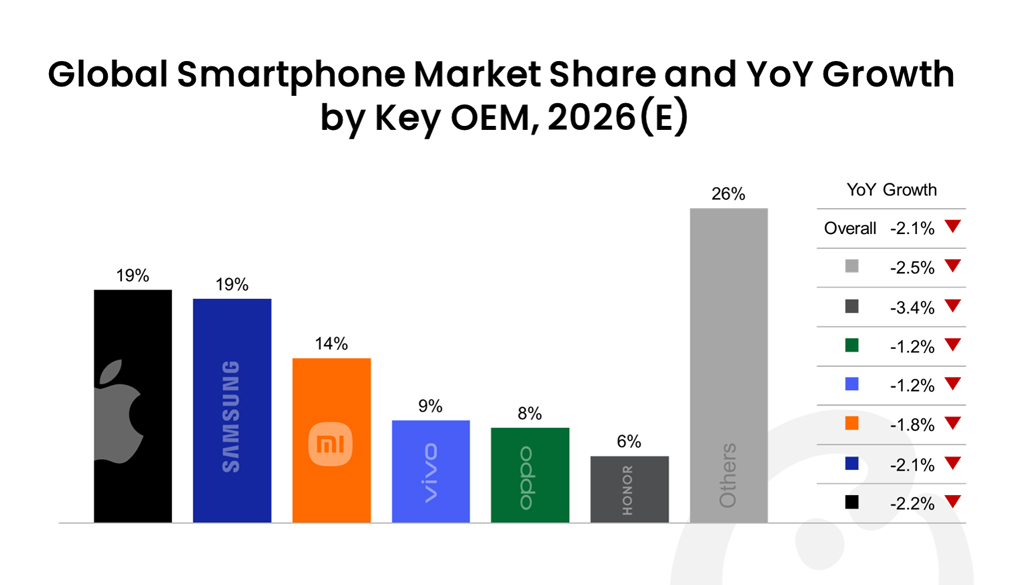 Global Smartphone Market Share