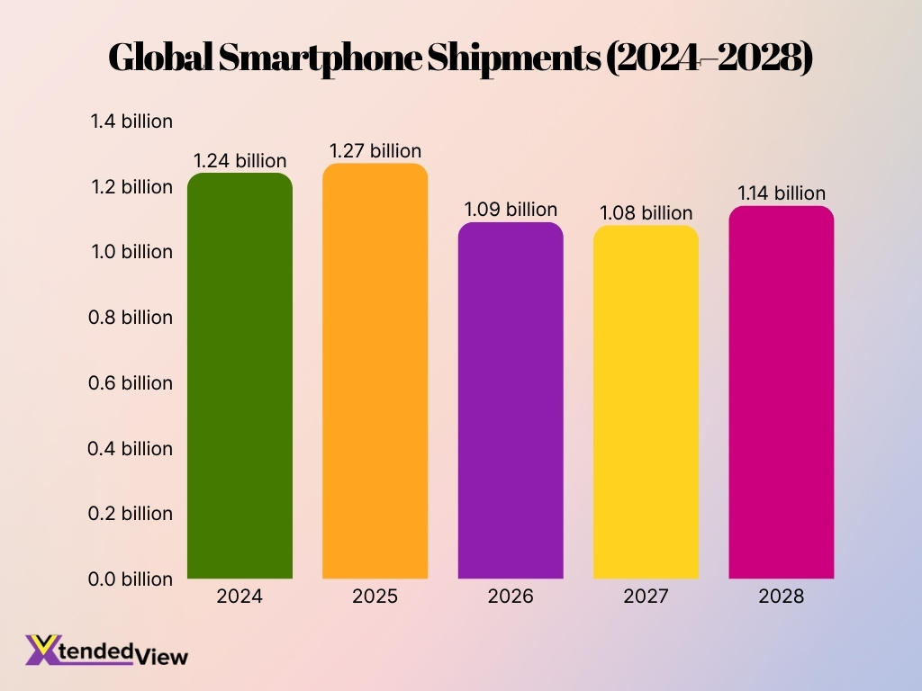 Global Smartphone Shipments 2024 2028