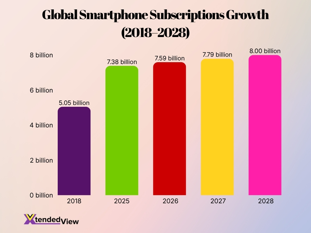 Global Smartphone Subscriptions Growth 2018 2028
