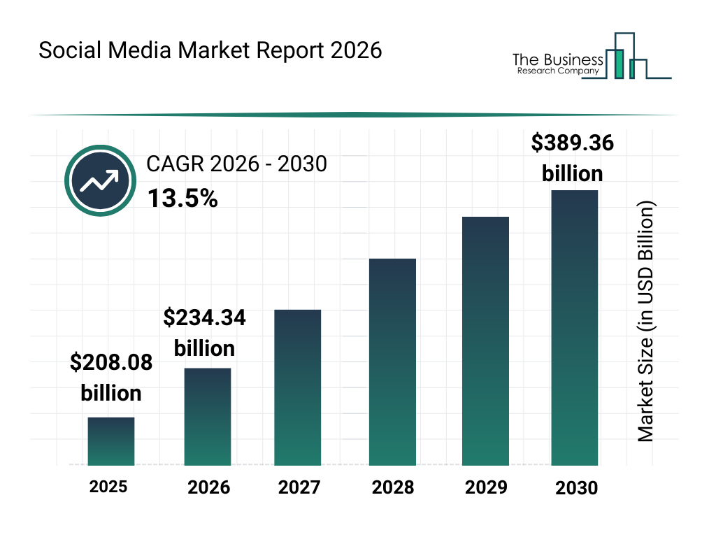 Global Social Media Market Size