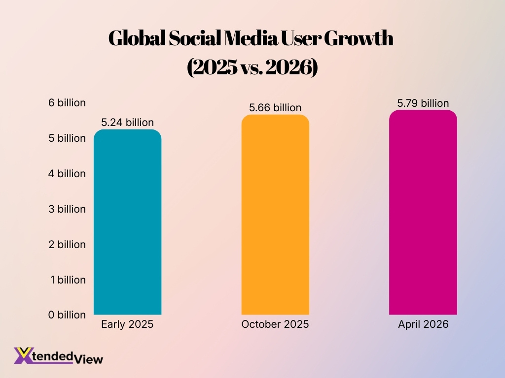 Global Social Media User Growth 2025 Vs 2026