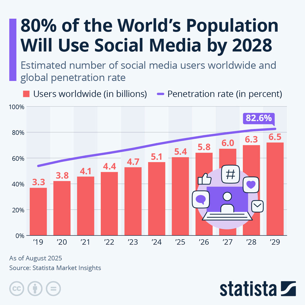Global Social Media Users And Penetration Rate