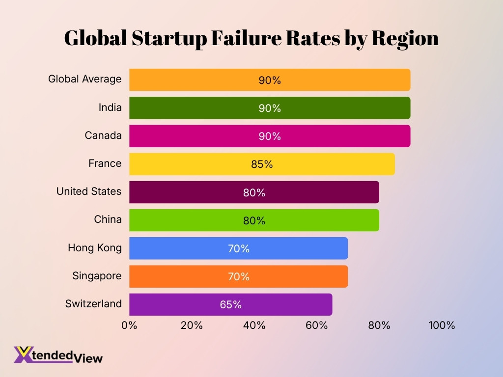 Global Startup Failure Rates By Region