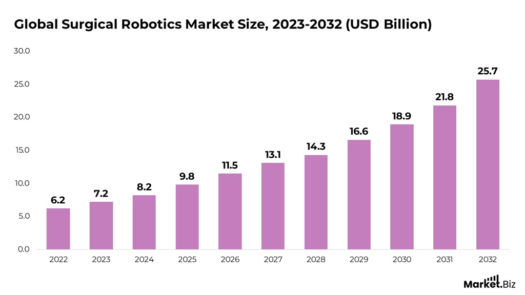 Global Surgical Robotics Market Size