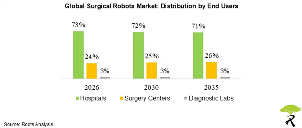 Global Surgical Robots Market Distribution By End Users