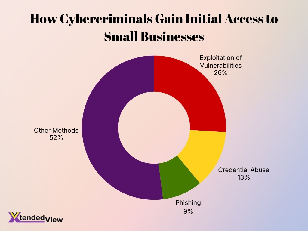 How Cybercriminals Gain Initial Access To Small Businesses