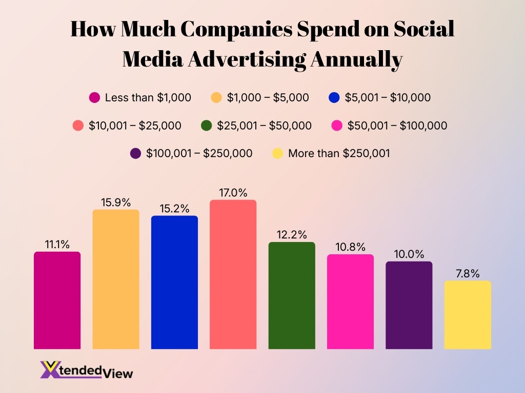 How Much Companies Spend On Social Media Advertising Annually