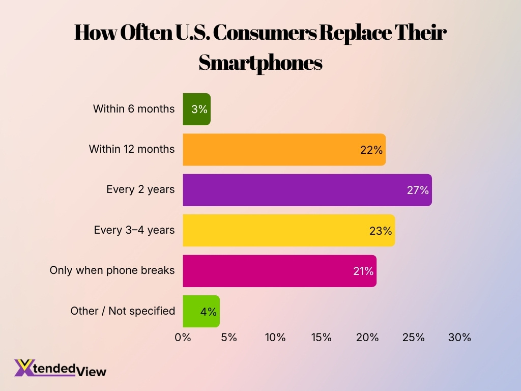 How Often U S Consumers Replace Their Smartphones