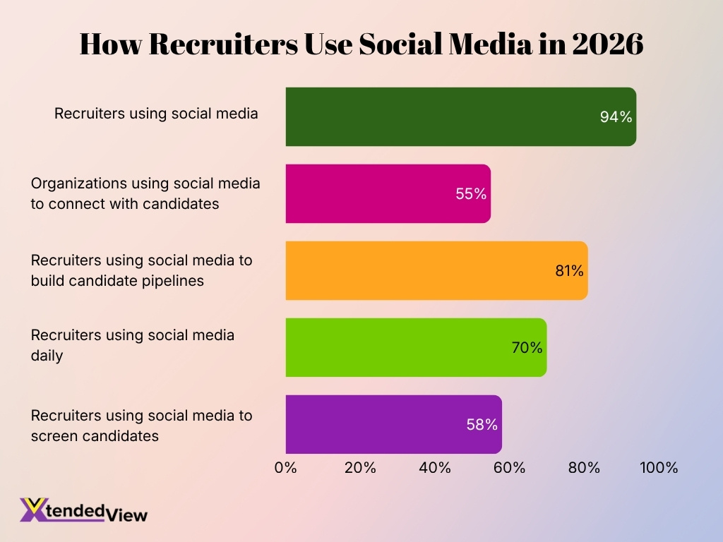 How Recruiters Use Social Media In 2026