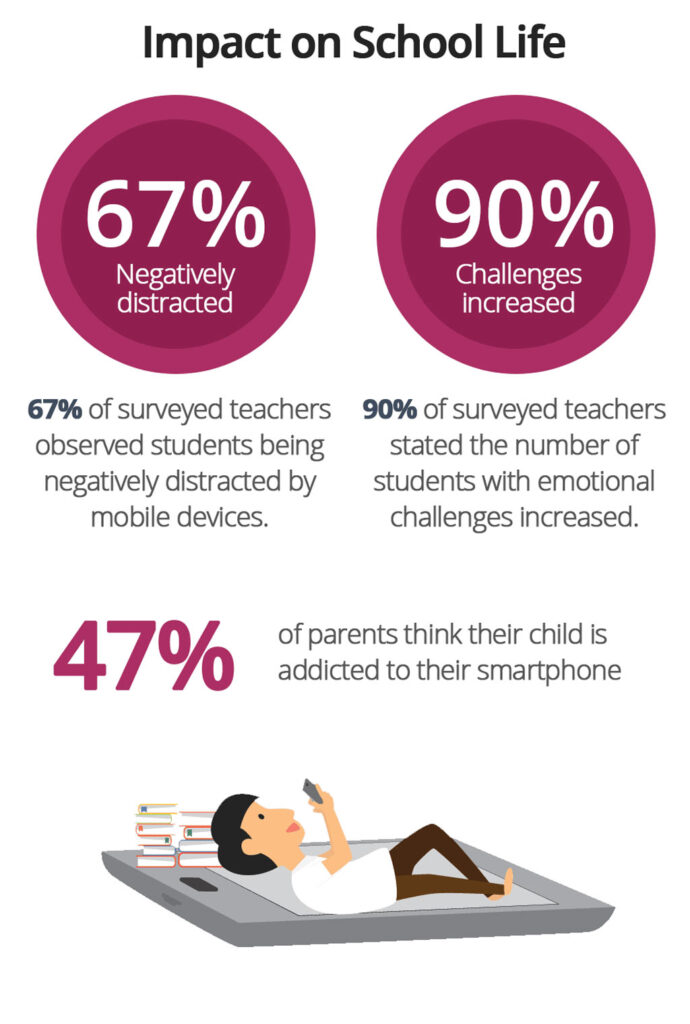 Impact Of Smartphone Use On School Life