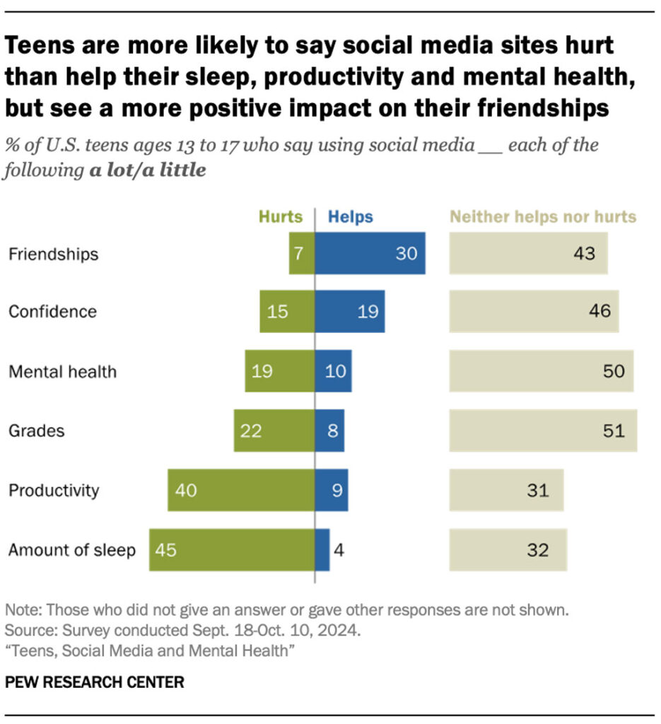 Impact Of Social Media On U S Teens Well Being