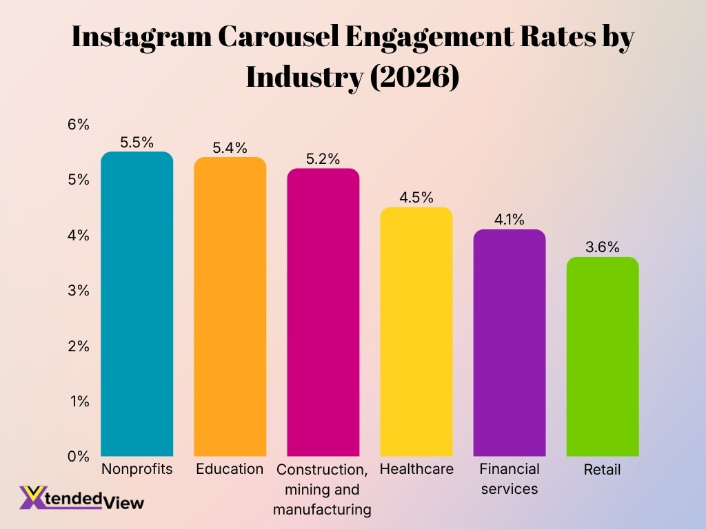 Instagram Carousel Engagement Rates By Industry 2026