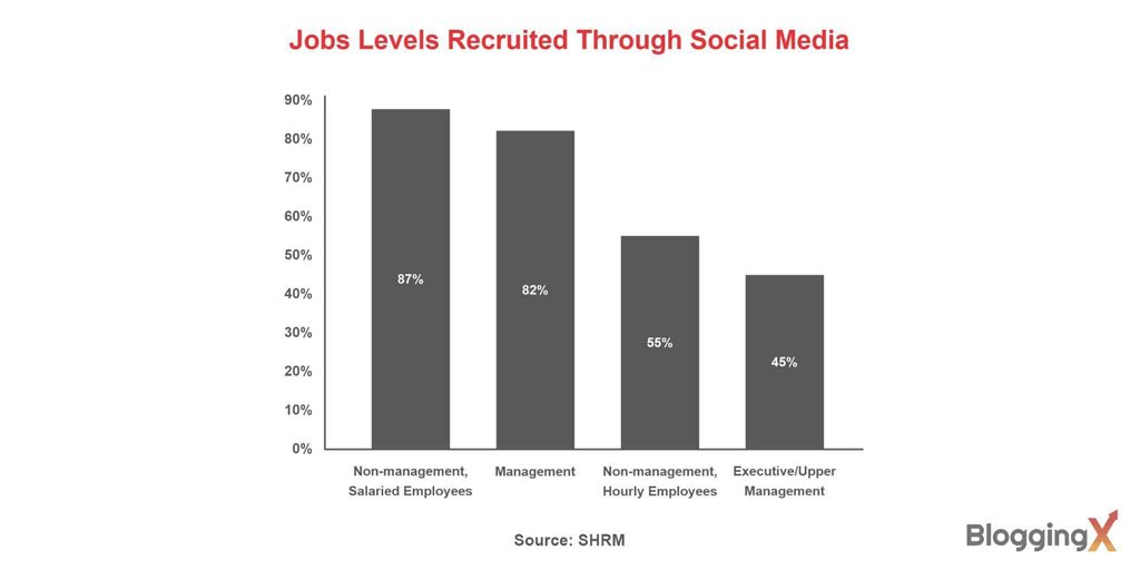 Jobs Levels Recruited Through Social Media Jobs Levels Recruited Through Social Media