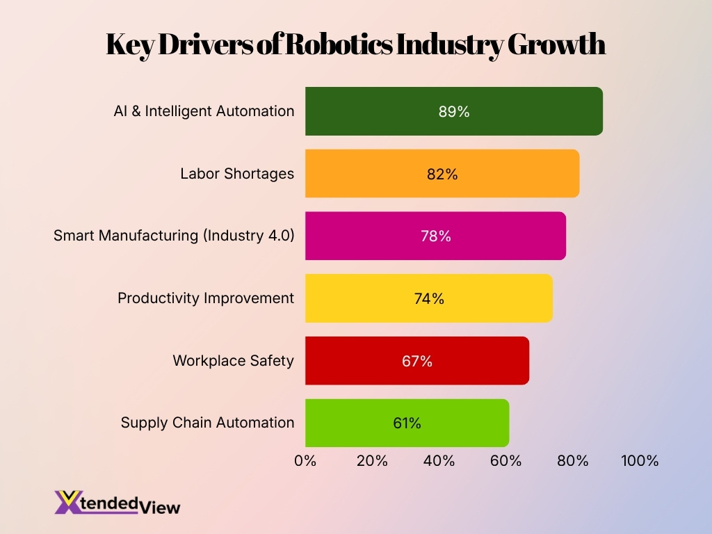Key Drivers Of Robotics Industry Growth